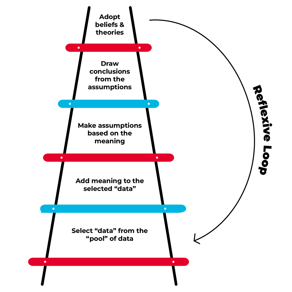 Ladder of Inference