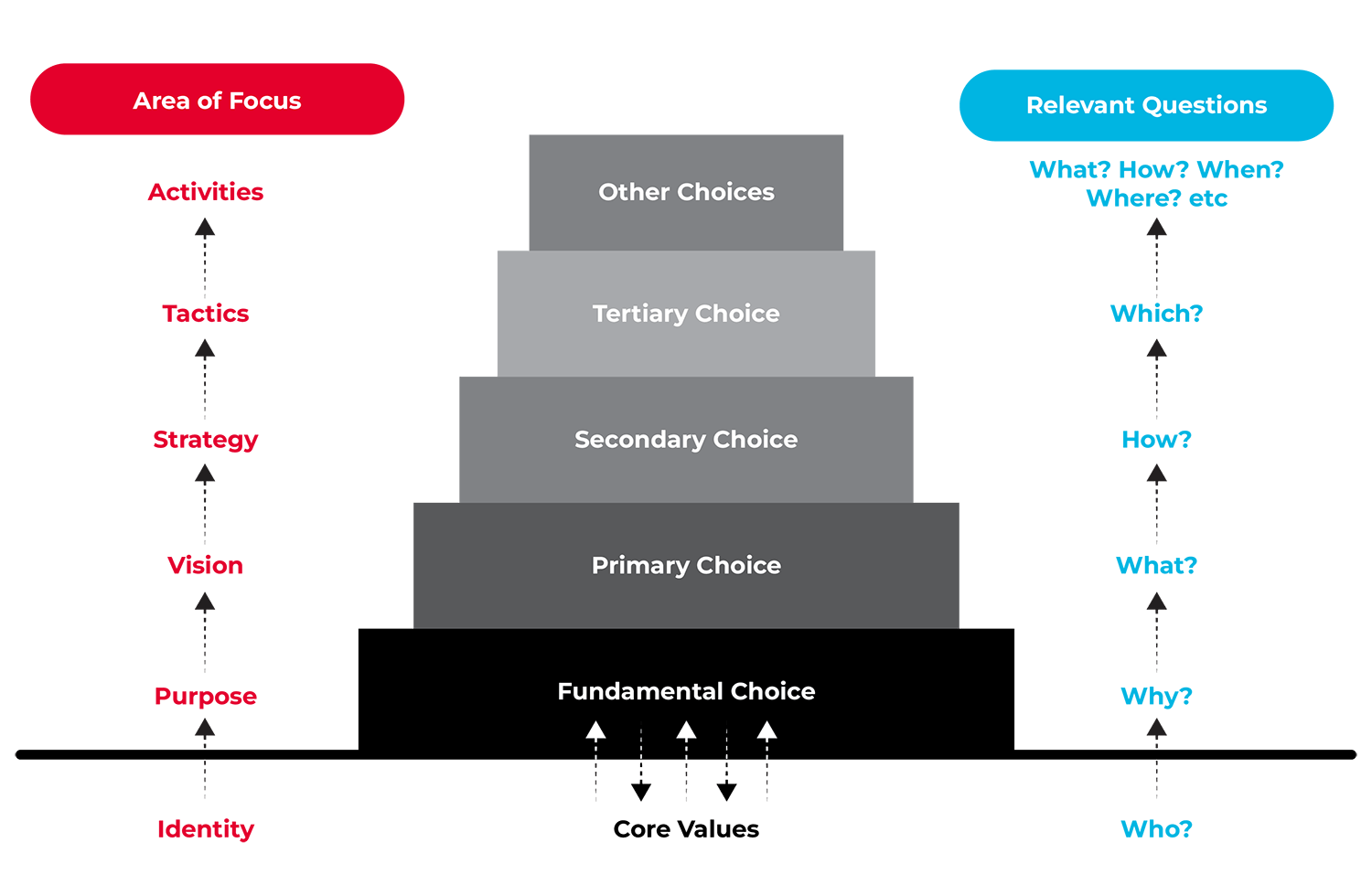 Hierarchy of Choices