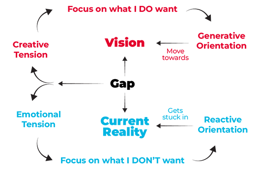 Creative Tension Model