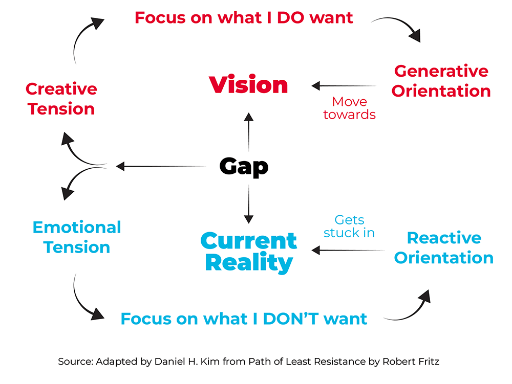 Creative Tension Model