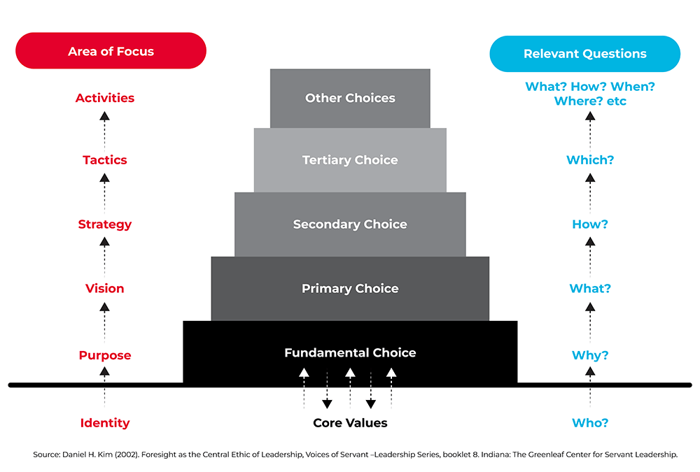 Hierarchy of Choices