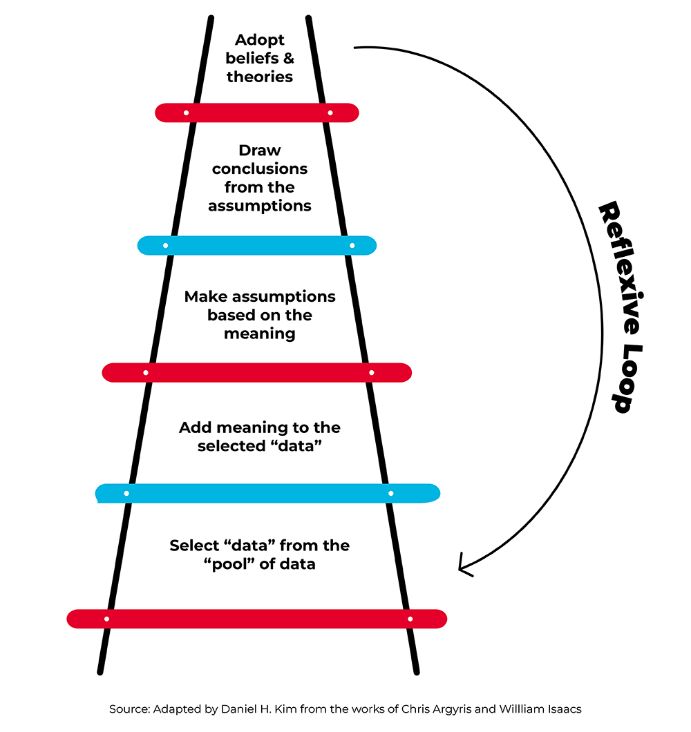 Ladder of Inference