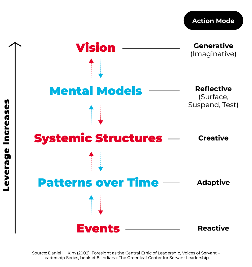 Levels of Perspective